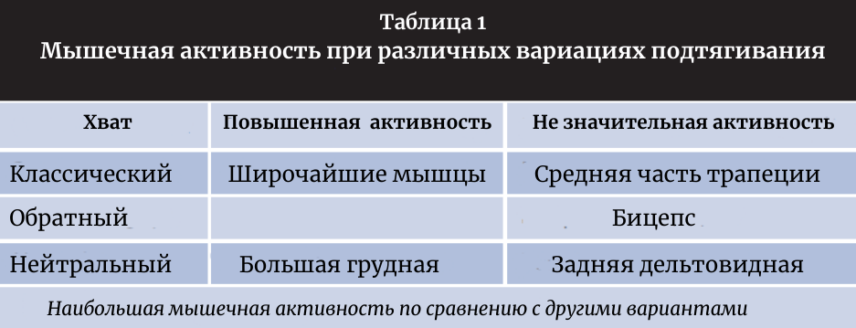 Источник данных: The Effect of Grip Widthand Hand Orientation onMuscle Activity DuringPull-ups and theLat Pull-down