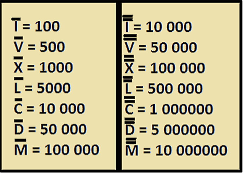 Как расшифровать римские цифры: таблица и правила