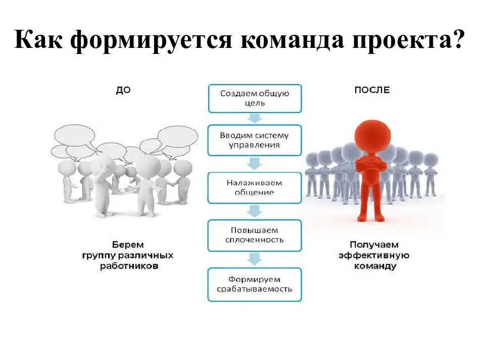 Организационная структура команды проекта в том числе некоторые участники и административно