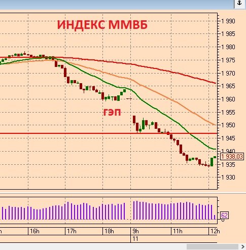 Карта рынка ммвб