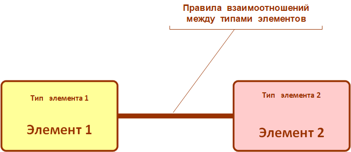 Рисунок 2. Отношение – это правило взаимоотношений между типами элементов 