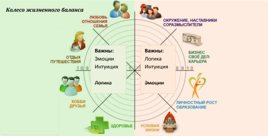 Колесо жизненного баланса