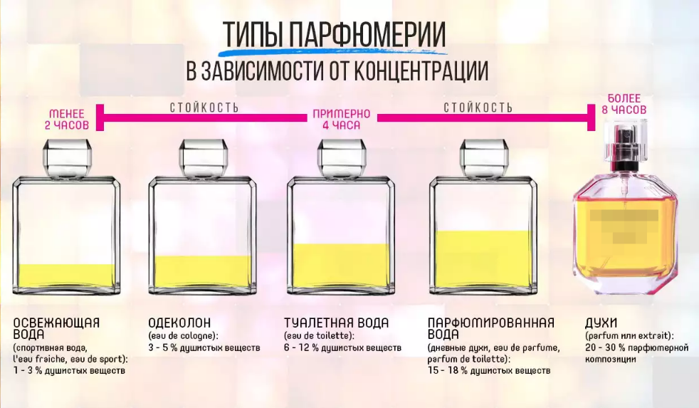 Духи понятие. Духи понятие