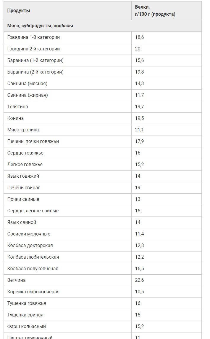 Содержание белка в продуктах таблица на 100