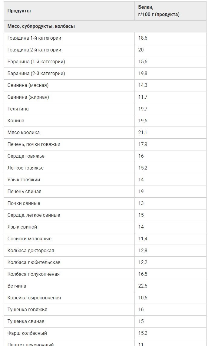 Сколько содержится белка в 100 граммах мороженого. Таблица количества белка в продуктах на 100 грамм.