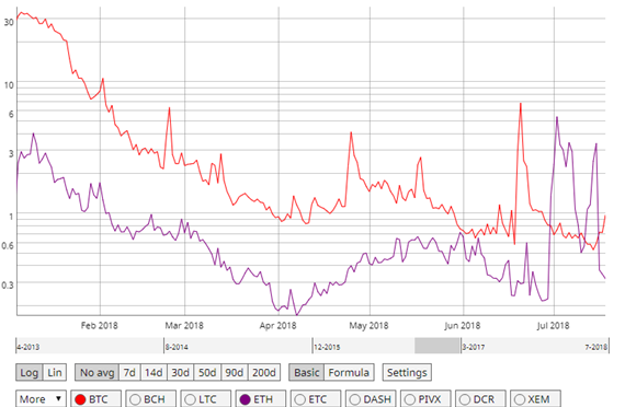 Данные ресурса мониторинга Coin Metrics подтверждают высокий уровень комиссий в сети Ethereum. Резкое подорожание операций привело к тому, что хедж-фонд Tetras Capital опубликовал «медвежий» прогноз. В нем компания предупреждает трейдеров о том, что повышенные сборы могут привести к замедлению темпов роста по сравнению с остальными криптовалютами, даже когда рынок начнет быстро восстанавливаться.