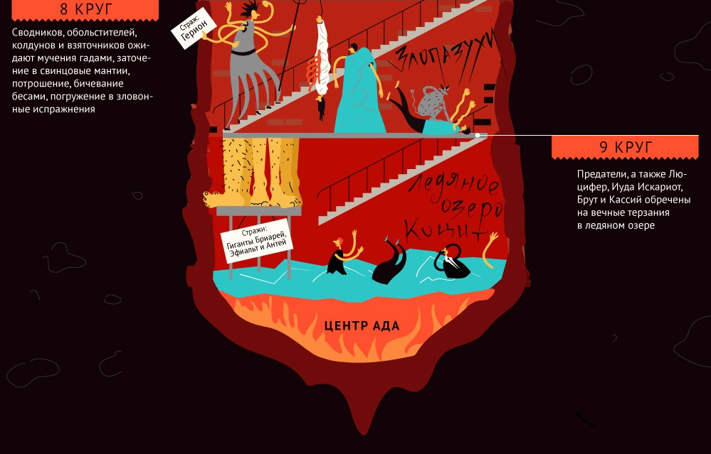 6 уровень ада. Данте Алигьери 9 кругов ада. Схема 9 кругов ада Данте. Божественная комедия 9 кругов ада. Божественная комедия Данте 9 кругов ада рисунок.