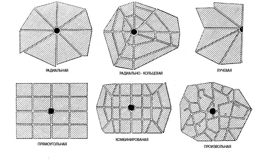 Система планировки городов. Планировочная система города радиально Кольцевая. Радиально-Кольцевая структура города. Планировочная схема ортогональная. Радиально-кольцевой радиально-Кольцевая планировка.