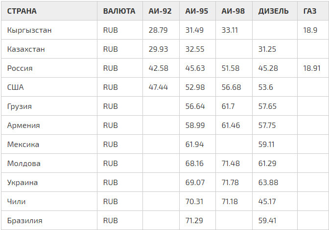 сравнение цены на бензин