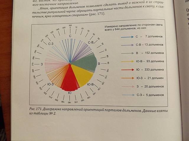 Данные по ориентации о шестистах известных дольменов.из книги Ю.Шарикова.