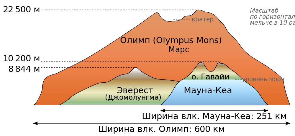 Сравнение Олимпа —  крупнейшей горы (а также  вулкана) Солнечной системы, расположенной на Марсе, Эвереста и крупнейшего вулкана Земли — Мауна-Кеа (о. Гавайи) Источник изображения: wikimedia.org