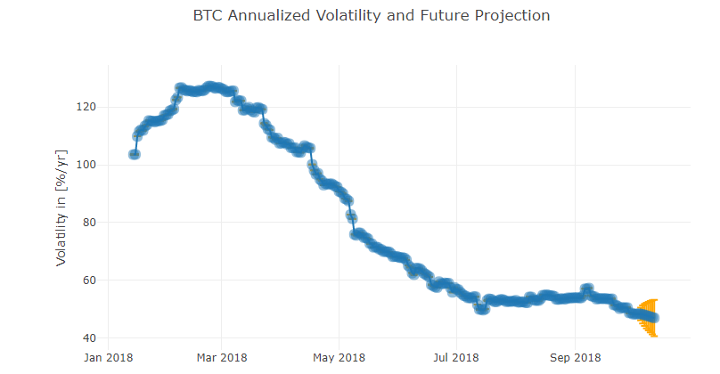 Волатильность биткоина в 2018