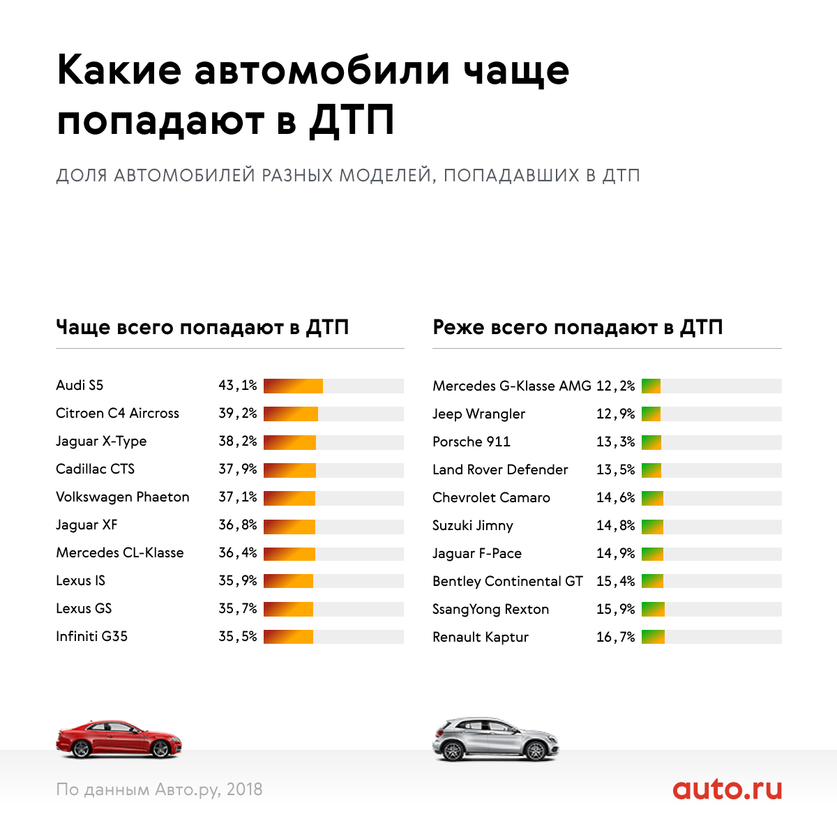 Какова вероятность попасть в дтп в первый год вождения