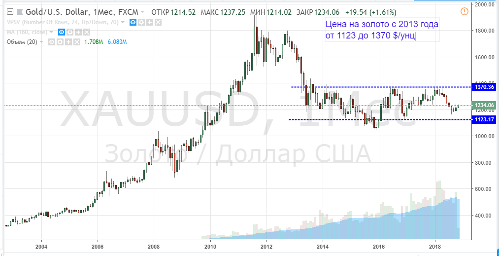 Сколько стоило золото в 2004 году. Риск инвестиций в золото. Инвестиции в золото график. Сколько стоило золото в 2000 году в России. Покупать ли золото в 2024