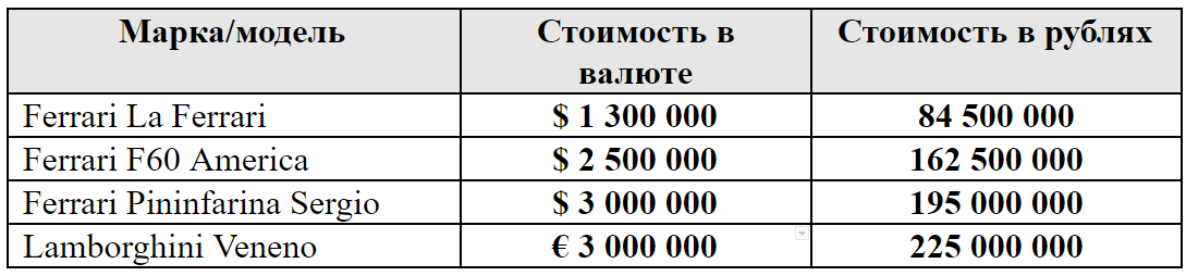 Таблица 1. Стоимость суперкаров из рейтинга топ-20 (2018 г.)