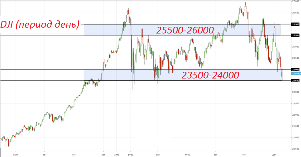 Технический анализ индекса Dow Jones Industrial.