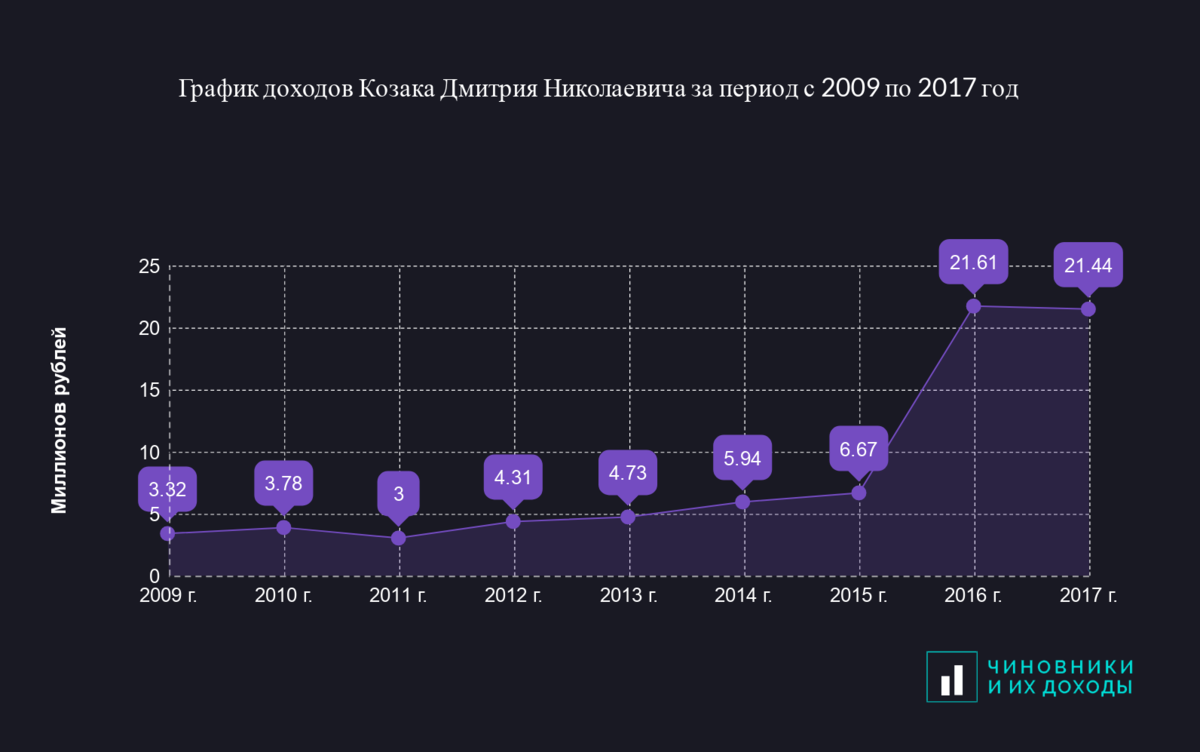 4 5 дохода. График доходов. График прибыли. Диаграмма прибыли. Диаграмма доходов