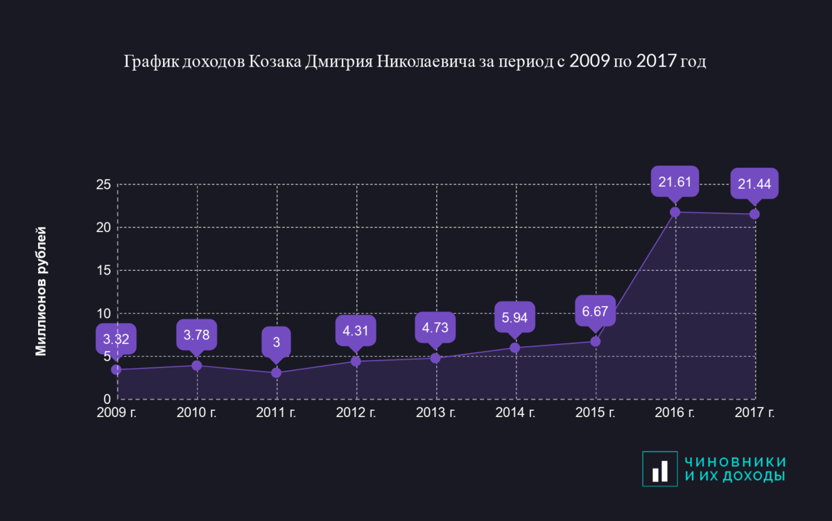 Последний доход. График доходов. График прибыли. Диаграмма прибыли. Диаграмма доходов.