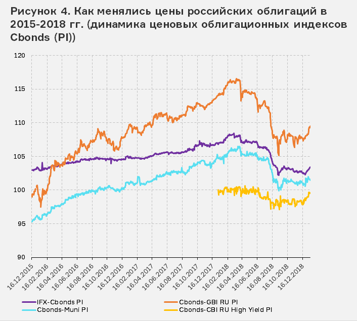 Изменение цен облигаций. Индекс облигаций график. Российские индексы ценных бумаг. Индекс российских облигаций. График стоимости облигаций