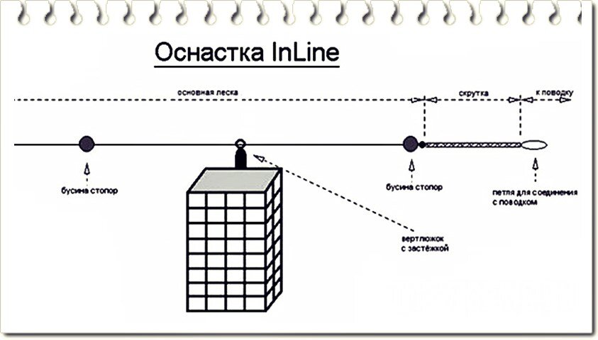 Инлайн оснастки для фидера — монтаж и применение