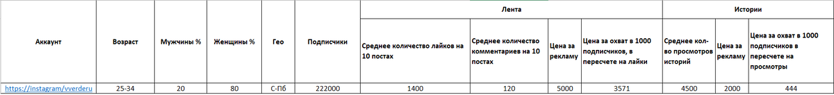 Рассказов возраст. Таблица блоггеров для рекламы. Таблица по ведению рекламы у блогеров. Таблица Результаты рекламы у блогера. Таблица для блогеров на ВП.