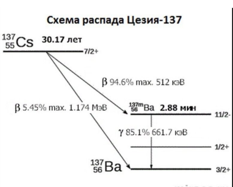 Цезий период полураспада сколько лет. Схема распада цезия 137. Спектр цезия 137. Цепочка распада цезия 137. CS-137 схема распада.
