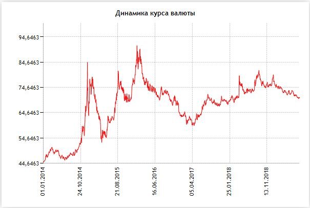 Курс рубля к динару. Динамика курса доллара 2014-2019. Динамика валютного курса. Доллар схема роста. Динамика курса евро с 2014 года.