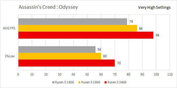 Результаты тестирования Ryzen 5 3600/2600/1600.