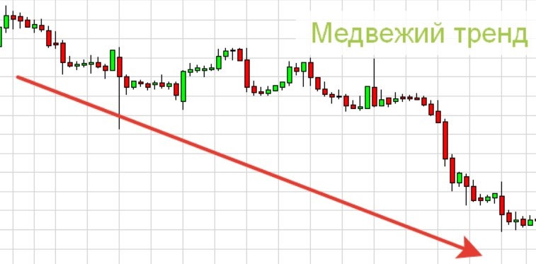 Медвежий тренд