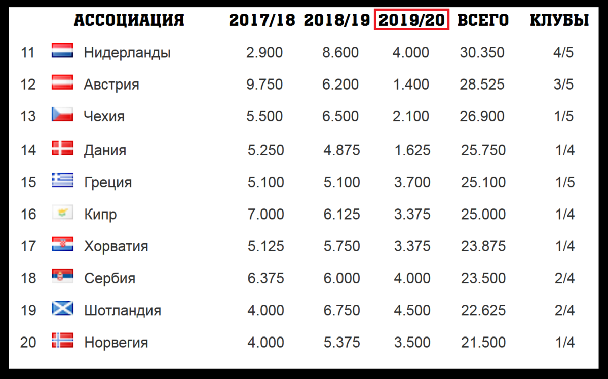 2024 таблица футбол россия женщины. Таблица УЕФА. Таблица коэффициентов УЕФА. Таблица рейтинга УЕФА. Футбол таблица коэффициентов УЕФА.