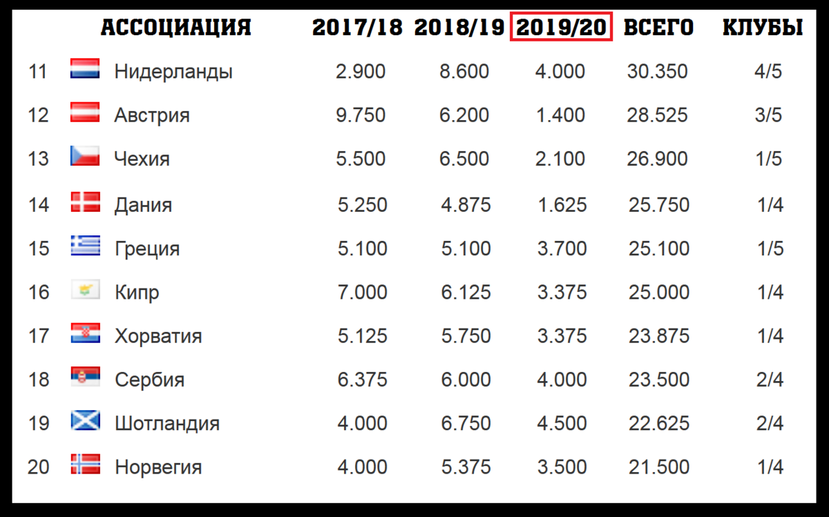 Рейтинг уефа 2024. Таблица УЕФА. Таблица коэффициентов УЕФА. Таблица рейтинга УЕФА. Футбол таблица коэффициентов УЕФА.