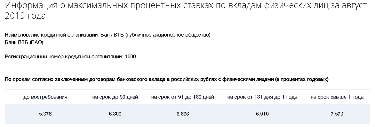 Ставки по депозитам лишь немного опережают инфляцию. С сайта банка ВТБ.