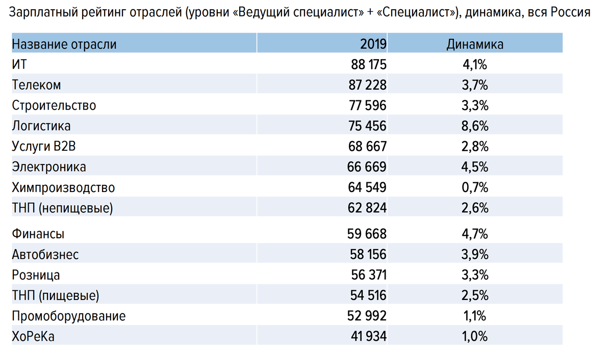 статистика от хх за  1 квартал 2019 взяла тут https://hhcdn.ru/file/16738520.pdf