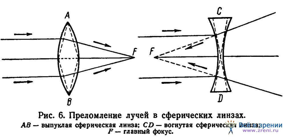 Линза лучи света. Преломление лучей в выпуклой линзе. Сферическая поверхность линзы. Вогнутая сферическая линза. Сферические выпуклые и вогнутые линзы.