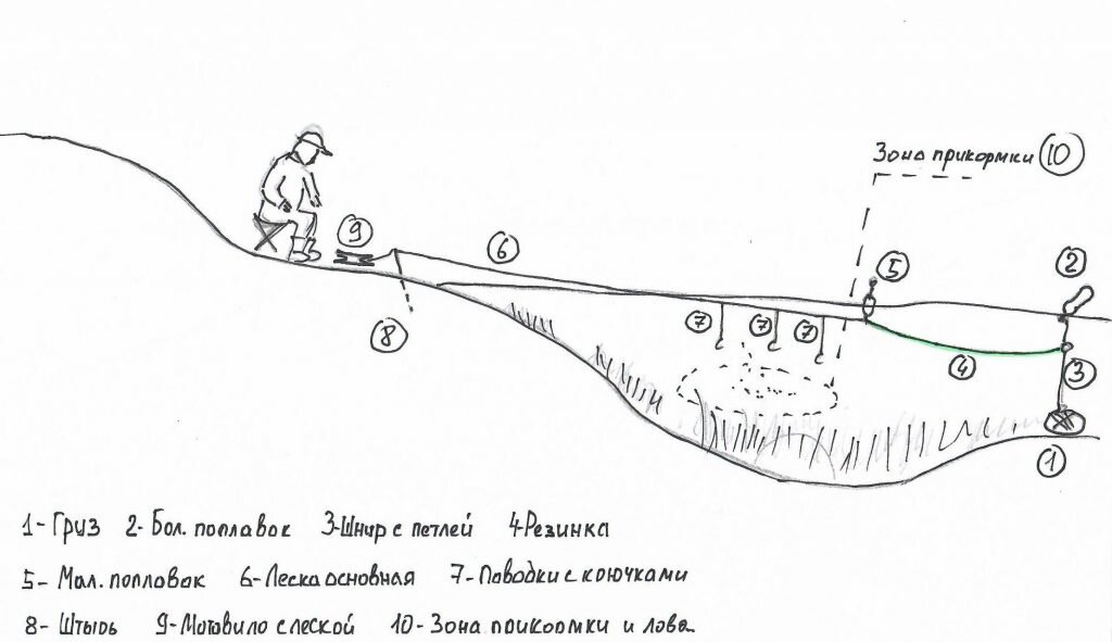 Ловля на резинку с берега схема