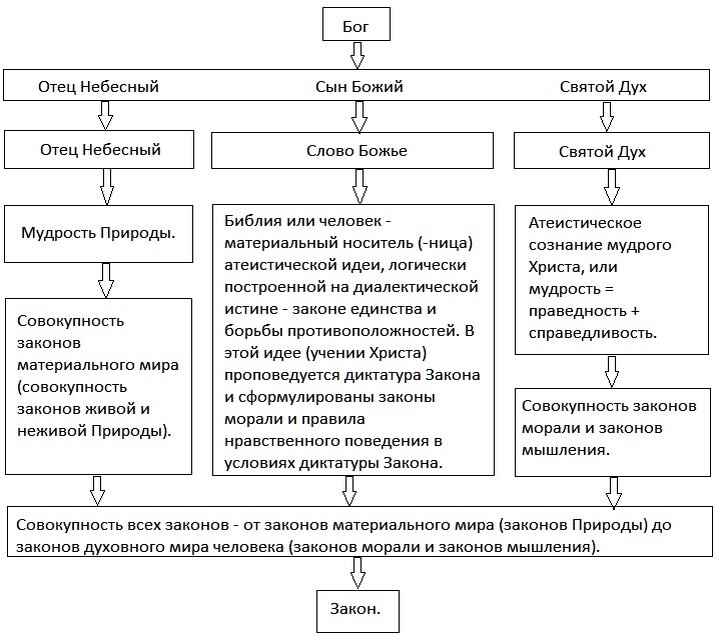 Совокупность законов правил. Законы материального мира. Закон Бога схема. Доказательство отсутствия Бога схема. Законы природы.законы Бога