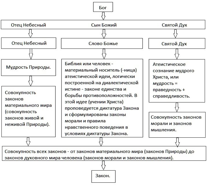 Совокупность законов правил. Законы материального мира. Закон Бога схема. Доказательство отсутствия Бога схема. Законы природы.законы Бога.