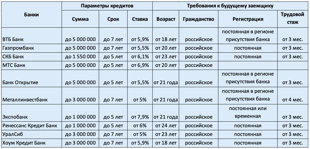 Банки часто одобряющие кредит