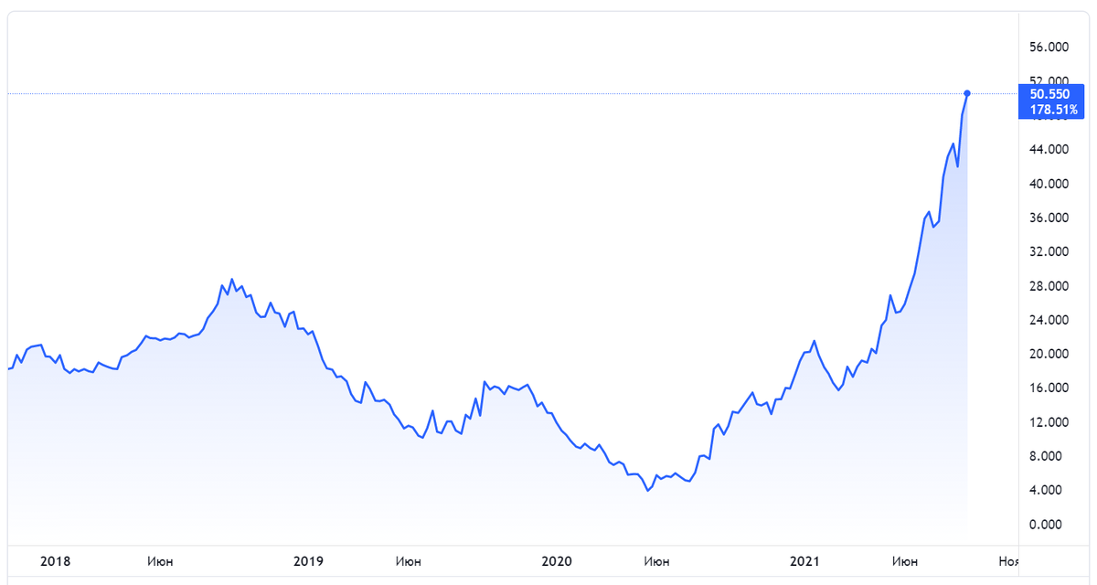 Dutch TTF Gas Futures