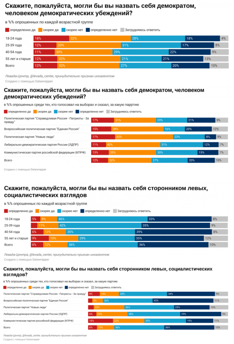 Источник: Левада-центр (признан иностранным агентом)