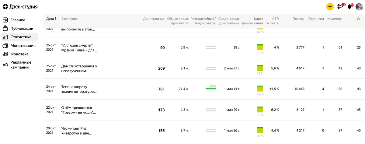 Здесь хорошо видно, что больше всего показов льют на тесты) Но я этому и рада – люблю их составлять, да и решать люблю тоже)