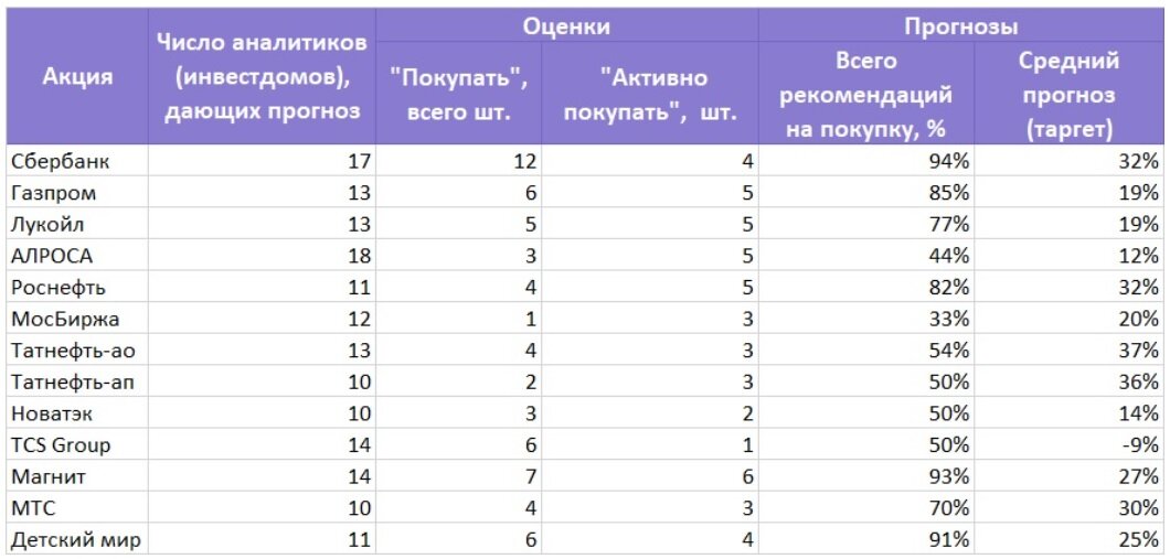 Топ прогноз. Бета российских акций. рейтинг топ 3. топ российских акций 2025. прогноз по акциям на 2025 год.