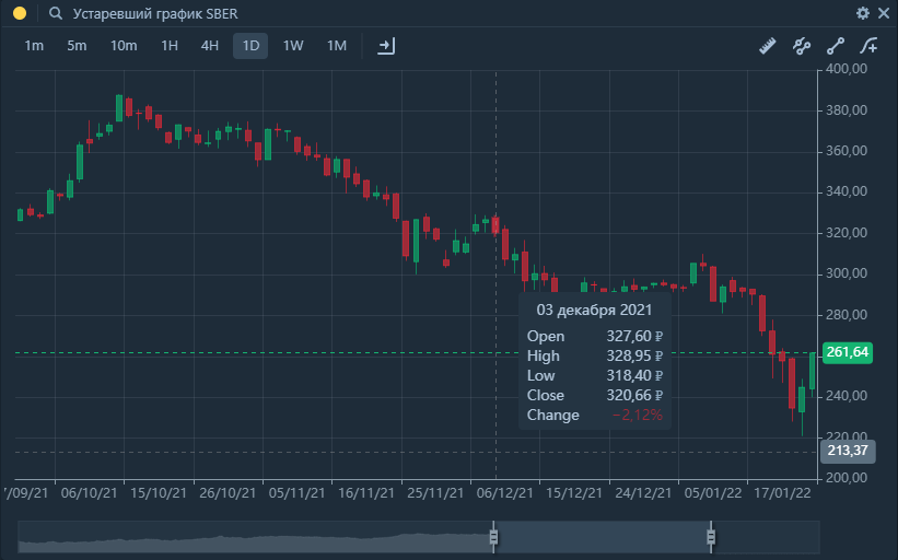                  Годовой график котировок Сбера по состоянию на 20.01.2021 18:20