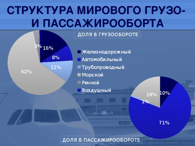 Постройте круговую диаграмму характеризующую структуру пассажирооборота и грузооборота