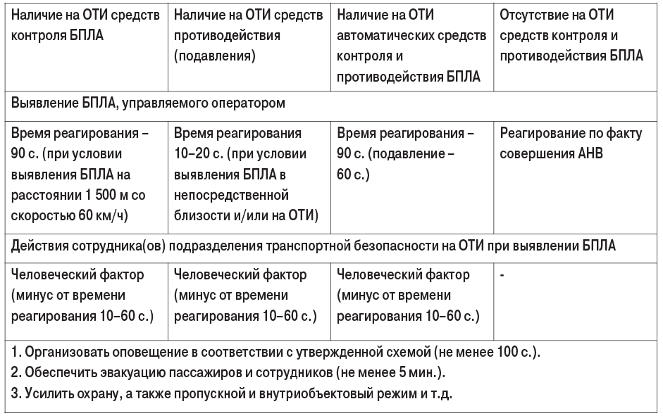 Таблица. Порядок действий в случае совершения АНВ с использованием БПЛА на объектах гражданской авиации