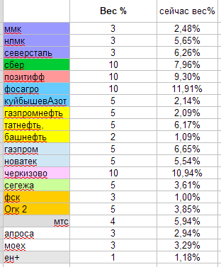 Плюс-минус портфель соответствует нормируемым значениям.