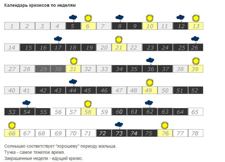 Скачки развития ребенка после года. Скачки роста у грудничков до года календарь. Скачок роста у грудничков календарь. Скачок роста у детей до года таблица. Таблица скачков роста у детей до 2 лет.