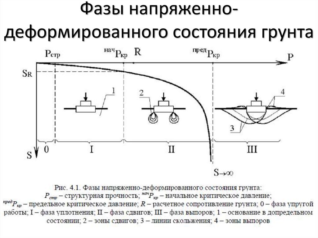 На упругом участке