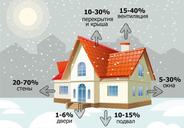 Система отопления - естественная циркуляция теплоносителя