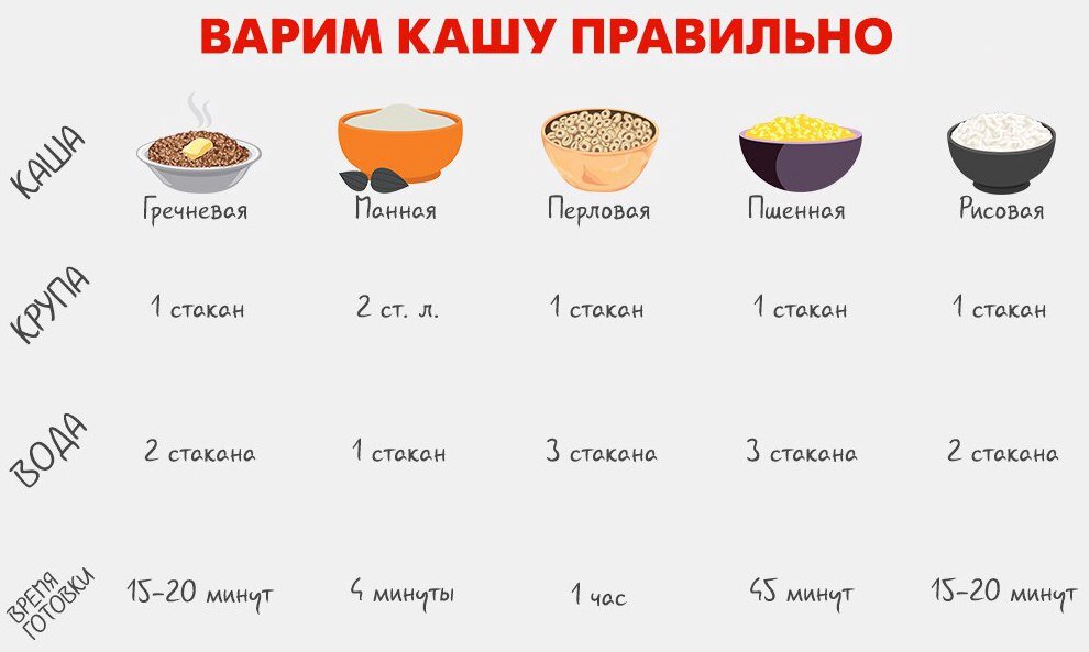 Как всегда правильно варить любую кашу: сохраните эту таблицу